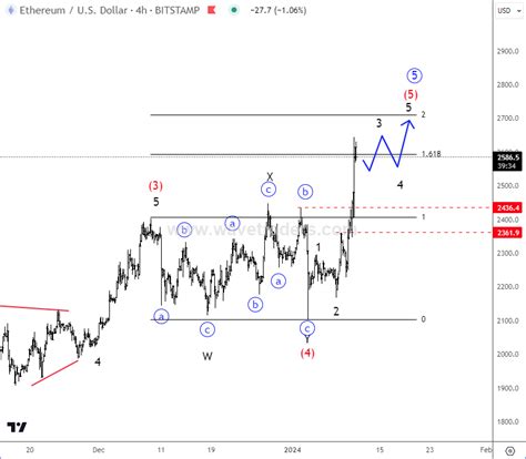 Ethereum Is Coming Higher As Expected - Wavetraders