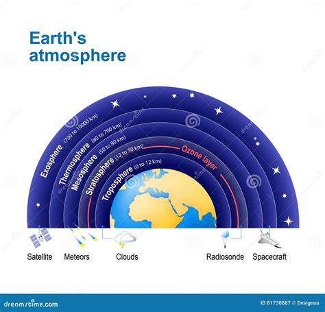Earth`s Atmosphere. with Ozone Layer Stock Vector - Illustration of geography, balloon: 81730887