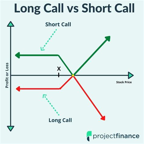 Long Call vs Short Call: Option Strategy Comparison - projectfinance