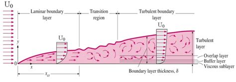Image result for Boundary Layer