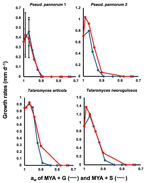 Xerophilic Aspergillaceae Dominate the Communities of Culturable Fungi ...