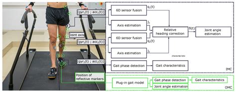 Validation of Non-Restrictive Inertial Gait Analysis of Individuals ...