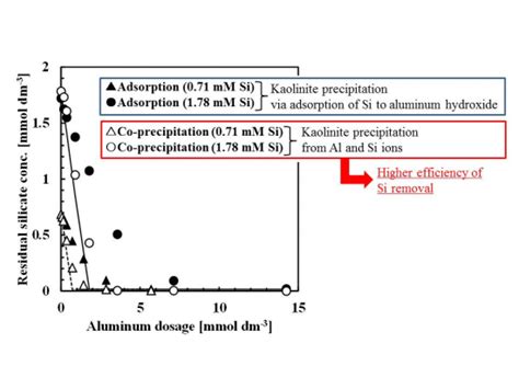Silicate Removal in Aluminum Hydroxide Co-Precipitation Process