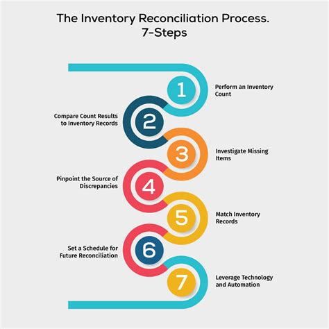 How to Reconcile Inventory For Retail in 2023: 7 Steps Guide