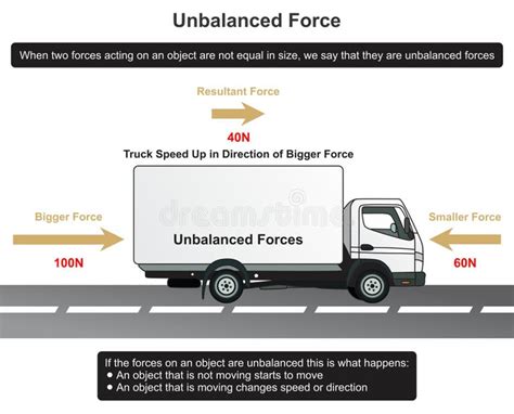 Image result for Unbalanced Forces Example