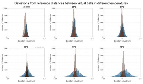 Temperature Compensation Method for Mechanical Base of 3D-Structured ...