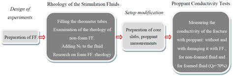 Laboratory Testing of Fracture Conductivity Damage by Foam-Based ...