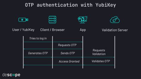 Image result for YubiKey Authentication Key