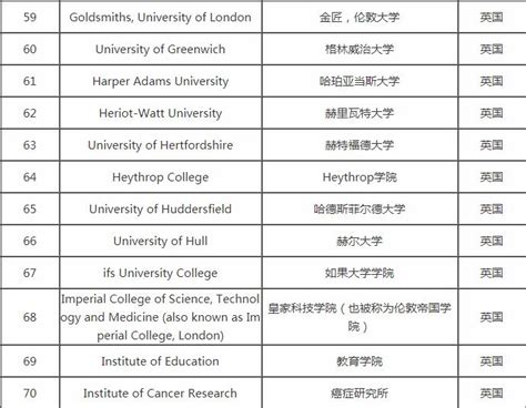中国最认可的英国大学名单汇总 - 知乎