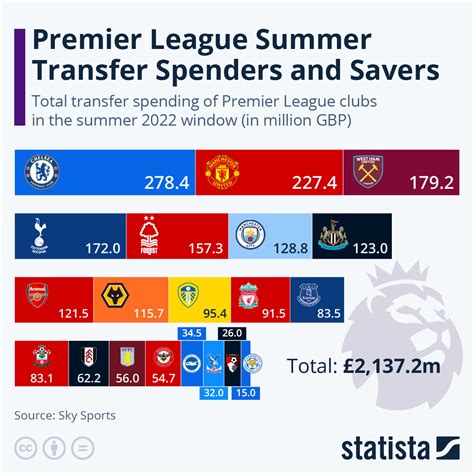 Chart: Premier League Summer Transfer Spenders and Savers | Statista