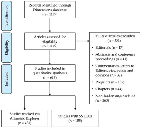 Evaluating Research Impact Based on Semantic Scholar Highly Influential ...
