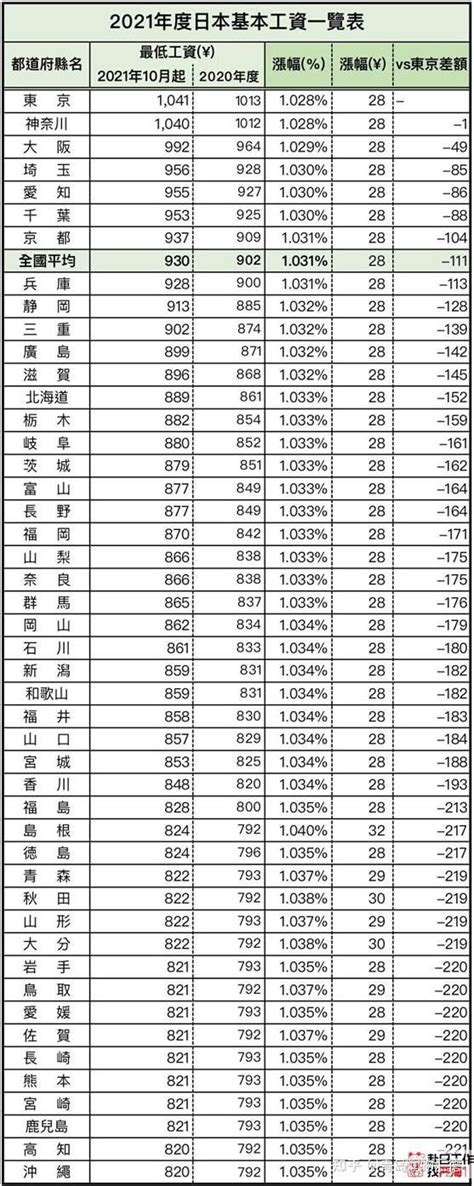 全国31省份小时最低工资标准情况(截止至2019年6月) - 北京本地宝