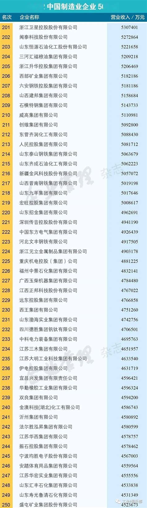 2022上海民营制造业企业100强（名单）_新浪财经_新浪网