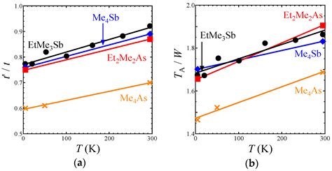 Temperature Dependence of Crystal Structures and Band Parameters in ...