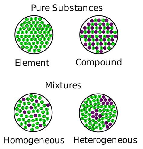 Element Compound Mixture Diagram