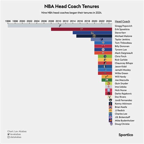 Highest-Paid NBA Coaches 2025: Kerr, Popovich Lead