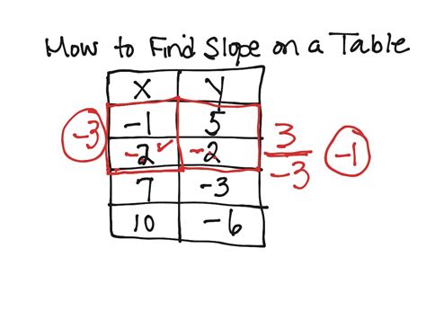 How to Find Slope Using Table 的图像结果