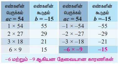 இருபடிப் பல்லுறுப்புக் கோவைகளைக் (மூவுறுப்புக்கோவை) காரணிப்படுத்தல் ...