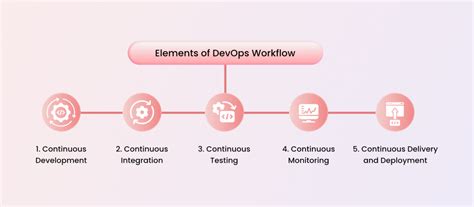 Image result for DevOps Development