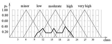Fuzzy Model for Risk Assessment of Machinery Failures
