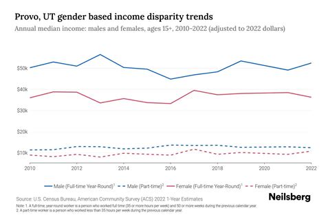 Provo, UT Income By Gender - 2025 Update | Neilsberg