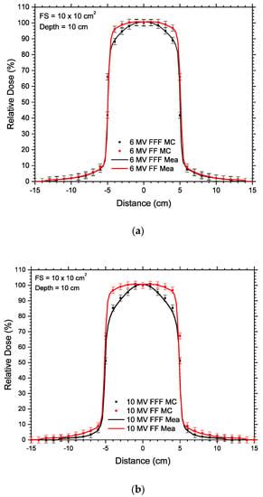 Dosimetric Impact on the Flattening Filter and Addition of Gold ...