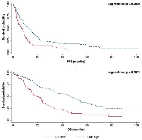 Lactate Dehydrogenase (LDH) Response to First-Line Treatment Predicts ...