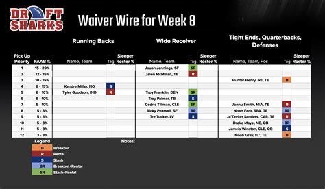 Week 8 Waiver Wire Pickups: Lots of Young WRs Available