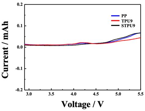 Highly Stretchable Thermoplastic Polyurethane Separators for Li-Ion ...