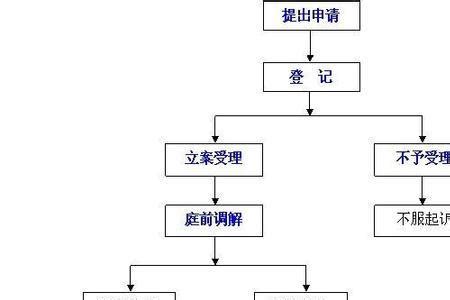 北京市劳动仲裁详细流程-