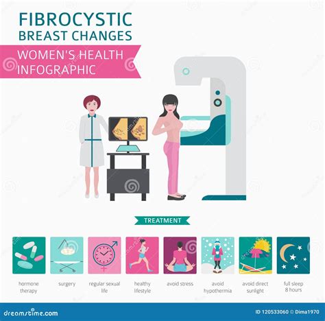 Fibrocystic Breast Changes Disease, Medical Infographic. Diagnostics, Symptoms, Treatment Stock ...