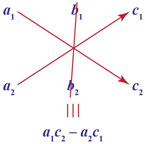 Image result for Cross Multiplication Method Definition
