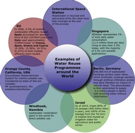 Wastewater resource, not liability: Moving towards circular economy