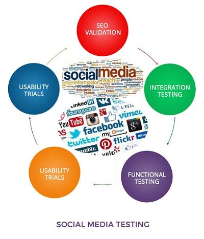 Social Media Testing