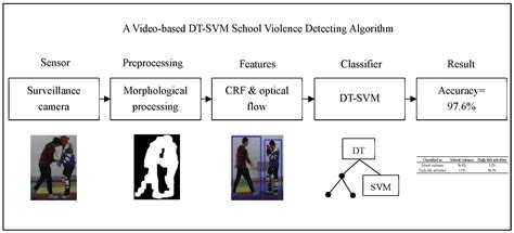 A Video-Based DT–SVM School Violence Detecting Algorithm