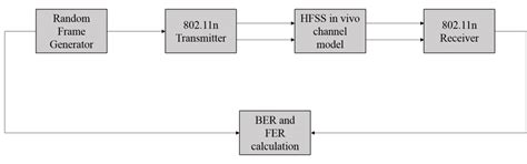 Image result for Hfss Channel Simulation
