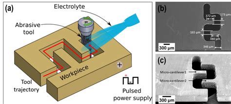 An Electrochemical Micromachining Method and System | IITBombay