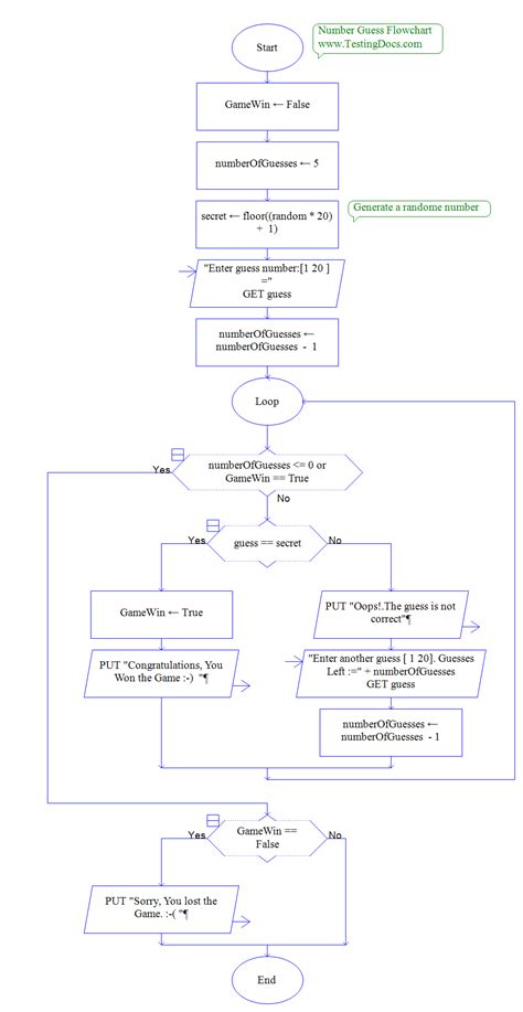 Image result for Guessing Game Flowchart
