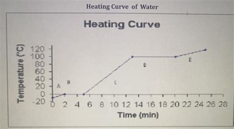 Heating Curve Graph 的图像结果