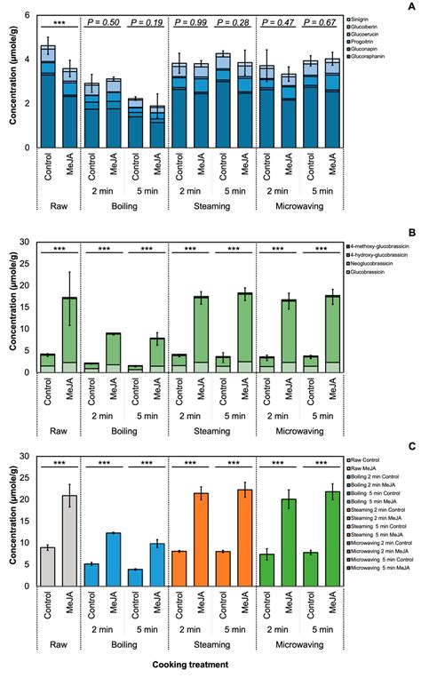Methyl Jasmonate Treatment of Broccoli Enhanced Glucosinolate ...