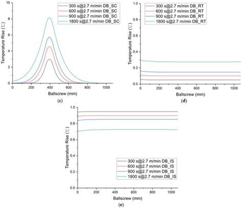 Prediction of the Temperature Rise and Thermal Error of Feed Systems ...