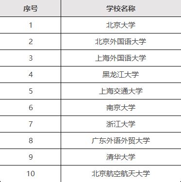 全国英语专业最新大学排名，国内英语专业最好的大学是哪些