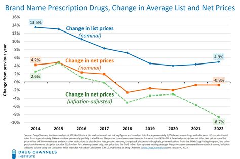 Drug Channels: Brand-Name Drug Prices Fell for the Fifth Consecutive ...