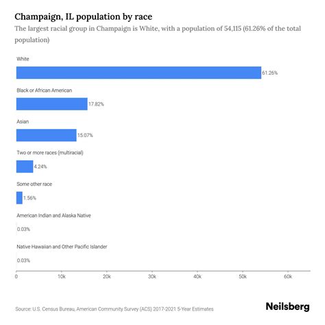 Champaign, IL Population by Race & Ethnicity - 2023 | Neilsberg