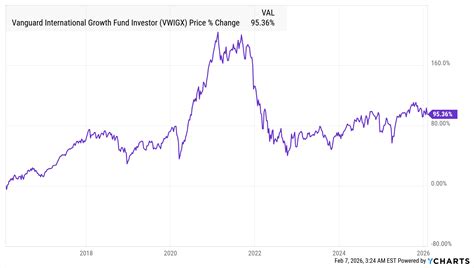 Vanguard International Growth