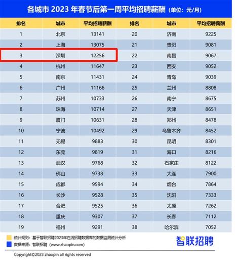 一图读懂深圳2019年最新平均工资，你拖后腿了吗？_数据