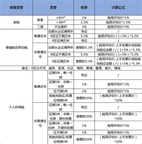 2021广州最新购房税费一览表-广州楼盘网