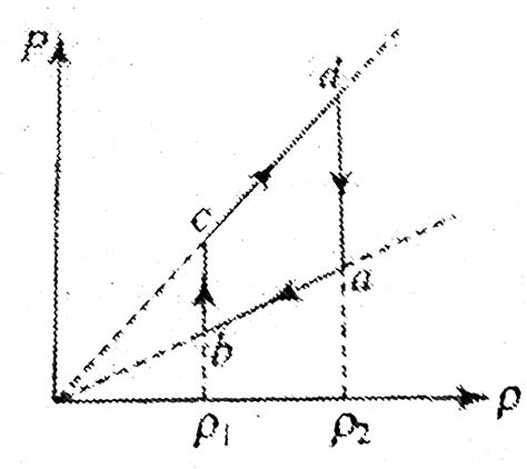 An ideal gas undergoes a cyclic process abcda which is shown by ...