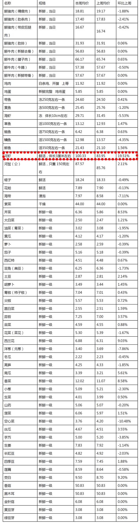 最新物价出炉！绍兴人爱吃的这道菜涨价19.51%_越城区