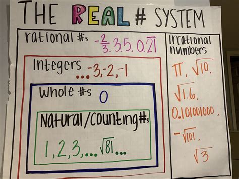 Real Numbers System